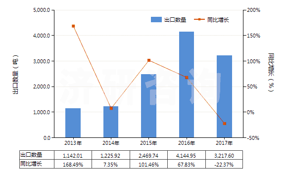 2013-2017年中國氧化鈰(HS28461010)出口量及增速統(tǒng)計
